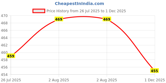 flipkart.com sadhnazon Women Green Dungaree sadhnazon Price History Graph from 26 Jul 2025 to 1 Dec 2025