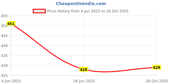 flipkart.com sadhnazon Women Maroon Dungaree sadhnazon Price History Graph from 4 Jun 2025 to 26 Oct 2025