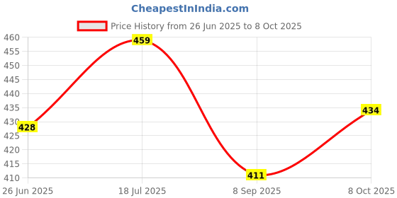 flipkart.com sadhnazon Women Maroon Dungaree sadhnazon Price History Graph from 26 Jun 2025 to 8 Oct 2025