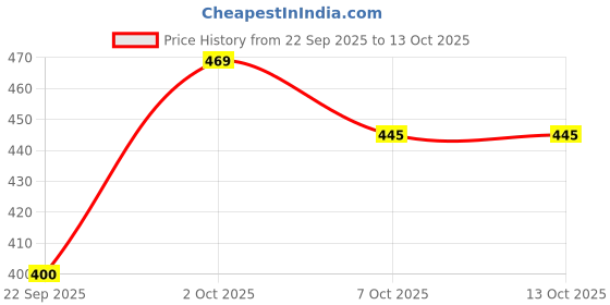 flipkart.com sadhnazon Women Multicolor Dungaree sadhnazon Price History Graph from 22 Sep 2025 to 13 Oct 2025