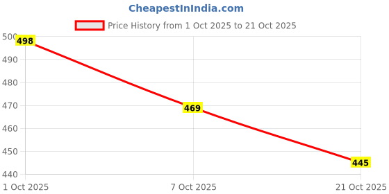 flipkart.com sadhnazon Women Multicolor Dungaree sadhnazon Price History Graph from 1 Oct 2025 to 21 Oct 2025