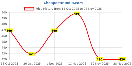flipkart.com sadhnazon Women Multicolor Dungaree sadhnazon Price History Graph from 18 Oct 2025 to 28 Nov 2025