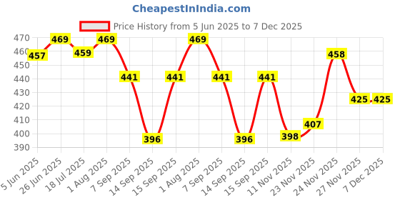 flipkart.com sadhnazon Women Pink Dungaree sadhnazon Price History Graph from 5 Jun 2025 to 7 Dec 2025