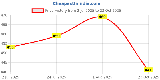 flipkart.com sadhnazon Women Yellow Dungaree sadhnazon Price History Graph from 2 Jul 2025 to 23 Oct 2025