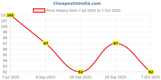 flipkart.com sadhusadhya 0.8 Mm 10 Meter Clear Elastic Wire Beading Rope Cord String Flexible Thread sadhusadhya Price History Graph from 7 Jul 2025 to 7 Oct 2025
