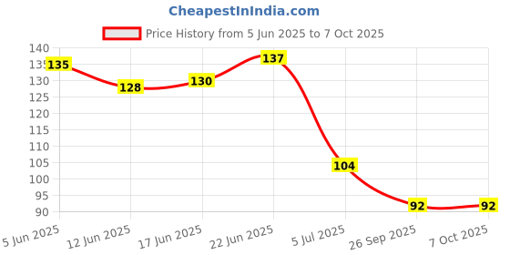 flipkart.com sadhusadhya 12 Shape Mirror kit Craft Work (Total-1200 Pcs 100 Pcs of Each) Free Glue Cone sadhusadhya Price History Graph from 5 Jun 2025 to 7 Oct 2025