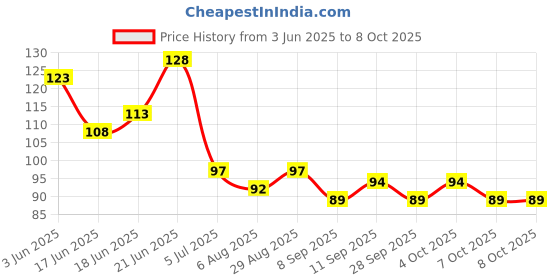 flipkart.com sadhusadhya 12 Shape Mirror kit Craft Work (Total-1200 Pieces, 100 Piece of Each Shape) sadhusadhya Price History Graph from 3 Jun 2025 to 7 Oct 2025