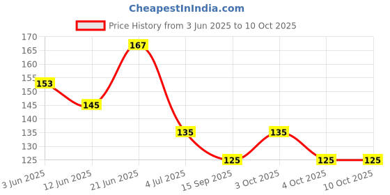 flipkart.com sadhusadhya 20 Shape Mirror Kit For Craft, Other (Total-2000 Pieces,100 Piece of Each Shape) sadhusadhya Price History Graph from 3 Jun 2025 to 10 Oct 2025