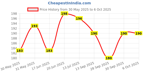 flipkart.com sadhusadhya All Shape & All Size Mirror kit for (20 Shape of Mirror kit-Total-2000 Piece) sadhusadhya Price History Graph from 30 May 2025 to 5 Oct 2025