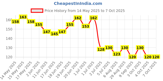flipkart.com sadhusadhya Kundan Stones Combo of 6 Different Shapes in Silver Colour for Craft sadhusadhya Price History Graph from 14 May 2025 to 6 Oct 2025