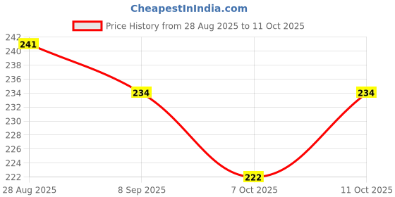 flipkart.com sadhusadhya Stone Chain/Lace For Jewellery Making - 10Meters Pkt, Gold sadhusadhya Price History Graph from 28 Aug 2025 to 11 Oct 2025