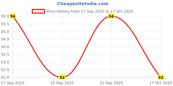 flipkart.com sadhvik PREMIUM KEWDA DRY DHOOP INCENSE STICKS AGARBATTI 100GMS Kewda sadhvik Price History Graph from 17 Sep 2025 to 17 Oct 2025