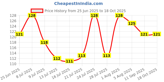 flipkart.com Sadid Gold-plated Plated Alloy Nose Ring Price History Graph from 25 Jun 2025 to 18 Oct 2025
