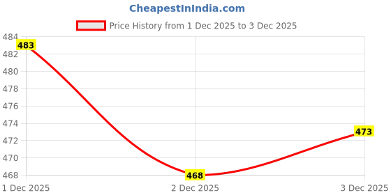 flipkart.com sadika Embellished, Printed Daily Wear Silk Blend Saree sadika Price History Graph from 1 Dec 2025 to 2 Dec 2025