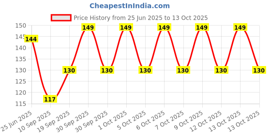 flipkart.com sadikain Women Casual, Party Black Artificial Leather, Canvas Belt sadikain Price History Graph from 25 Jun 2025 to 13 Oct 2025