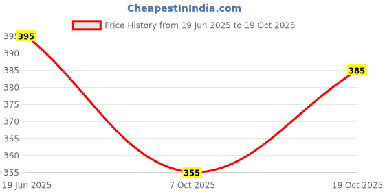 flipkart.com sadiksha Sweetheart Neck Women Blouse sadiksha Price History Graph from 19 Jun 2025 to 19 Oct 2025