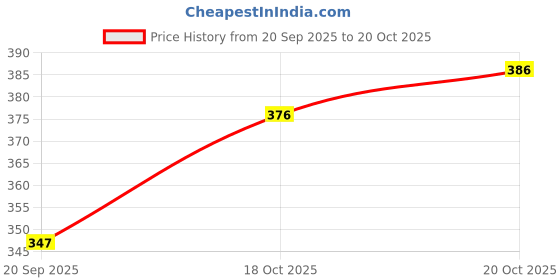 flipkart.com sadiksha Sweetheart Neck Women Blouse sadiksha Price History Graph from 20 Sep 2025 to 20 Oct 2025