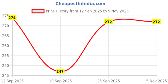 flipkart.com sadn Stash Pro Magic Coal - Charcoal Discs of 33 mm Size - 5 Rolls (50 Discs) Dhoop sadn Price History Graph from 12 Sep 2025 to 2 Nov 2025