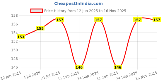 flipkart.com Sadow 3 in 1 Screen Cleaner Kit Fluid Gel Multi-Purpose for LCD/LED Tv, Mobile, Laptops for Computers Price History Graph from 12 Jun 2025 to 16 Nov 2025