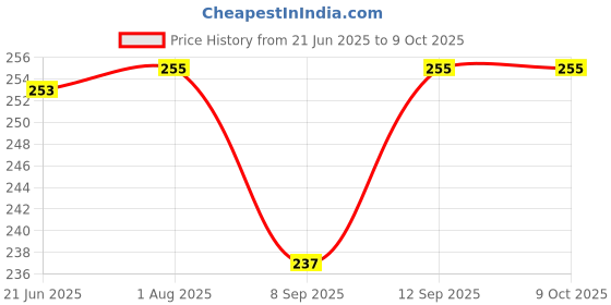 flipkart.com Sadow 50pcs RJ45 Connectors Modular 8 Pin Network Cable Plugs RJ-45 Adapter Crimps Network Interface Card Price History Graph from 21 Jun 2025 to 8 Oct 2025