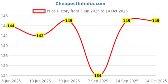 flipkart.com Sadow Carbon Based Thermal Paste Price History Graph from 3 Jun 2025 to 14 Oct 2025