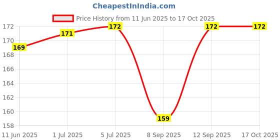 flipkart.com Sadow Carbon Based Thermal Paste Price History Graph from 11 Jun 2025 to 17 Oct 2025