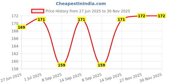 flipkart.com Sadow Carbon Based Thermal Paste Price History Graph from 27 Jun 2025 to 30 Nov 2025