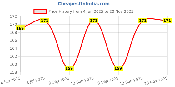flipkart.com Sadow Carbon Based Thermal Paste Price History Graph from 4 Jun 2025 to 19 Nov 2025