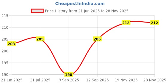 flipkart.com Sadow Carbon Based Thermal Paste Price History Graph from 21 Jun 2025 to 26 Nov 2025