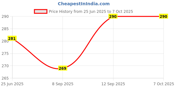 flipkart.com Sadow Carbon Based Thermal Paste Price History Graph from 25 Jun 2025 to 6 Oct 2025