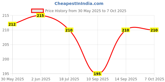 flipkart.com Sadow Cleaning Gel Includes Cloth for Computers, Laptops, Mobiles, iPad Screens Camera Lens Glasses Sunglasses TV Screens LED LCD Screens (200ml) pack of 2 for Computers Price History Graph from 30 May 2025 to 6 Oct 2025