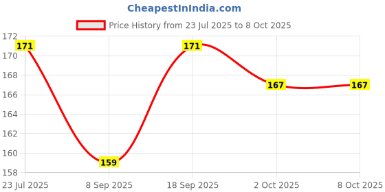 flipkart.com Sadow LAN Cable 1 m Meter High Speed RJ45 CAT5E Ethernet Lan Cable Network Patch Cord Price History Graph from 23 Jul 2025 to 7 Oct 2025