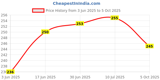 flipkart.com Sadow LAN Cable 10 m 10 meter CAT 6 Ethernet Cable Internet Cable LAN Cable RJ45 Cable LAN Wire Price History Graph from 3 Jun 2025 to 5 Oct 2025