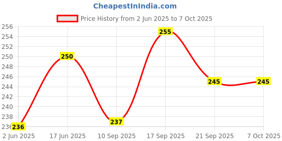flipkart.com Sadow LAN Cable 10 m 10 meter CAT 6 Ethernet Cable, Internet Cable Network Cable RJ45 Cable LAN Wire High Speed RJ45 CAT6 Patch Computer Cable Cord High Speed Gigabit Category 6 UTP Price History Graph from 2 Jun 2025 to 7 Oct 2025
