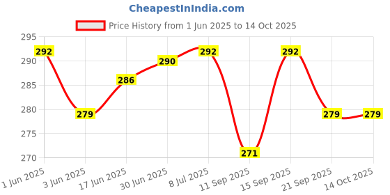 flipkart.com Sadow LAN Cable 10 m 10 Meter Cat 6 Outdoor Ethernet Cable Internet LAN Cable RJ45 Patch Cord Price History Graph from 1 Jun 2025 to 14 Oct 2025