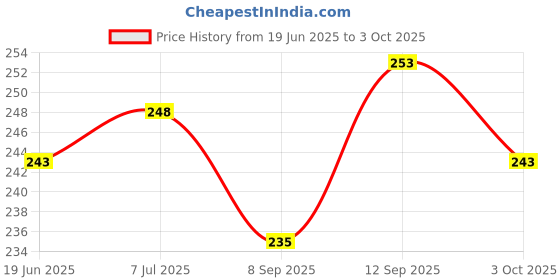 flipkart.com Sadow LAN Cable 10 m 10 Meter CAT5e Ethernet Cable Lan Network CAT5 Internet Modem RJ45 Patch Cord Price History Graph from 19 Jun 2025 to 3 Oct 2025