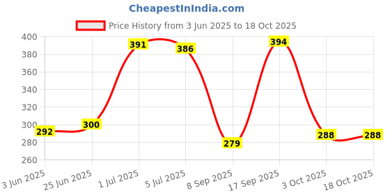 flipkart.com Sadow LAN Cable 10 m 10 Meter Cat6 Outdoor Ethernet LAN Cable Waterproof Price History Graph from 3 Jun 2025 to 18 Oct 2025