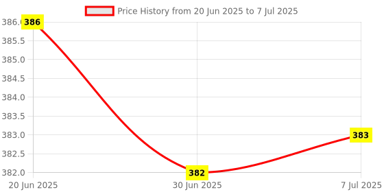 flipkart.com Sadow LAN Cable 10 m 10 Meter Outdoor Cat 6 High Speed Ethernet Cable Solid Internet Network Cable RJ45 Patch LAN Wire for Modem, Router, Switch, Server, ADSL Price History Graph from 20 Jun 2025 to 7 Jul 2025