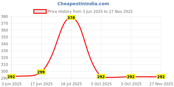 flipkart.com Sadow LAN Cable 10 m 10 Meter Outdoor Cat6 Ethernet Lan Cable Rj45 Wire Suitable for Direct Burial Price History Graph from 3 Jun 2025 to 27 Nov 2025