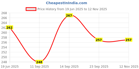 flipkart.com Sadow LAN Cable 10 m 10 METER Patch Cable CAT5e Internet Network RJ45 LAN Cable Wire High Speed Price History Graph from 19 Jun 2025 to 12 Nov 2025