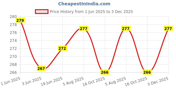 flipkart.com Sadow LAN Cable 10 m 10 Meter RJ45 Lan Cable Wire Patch Cord Faster Than Cat5e/Cat5 Price History Graph from 1 Jun 2025 to 2 Dec 2025