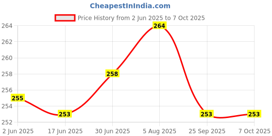 flipkart.com Sadow LAN Cable 10 m 10 Meters CAT 6 Ethernet Cable Lan Network CAT6 Internet Modem RJ45 Patch Cord Price History Graph from 2 Jun 2025 to 6 Oct 2025