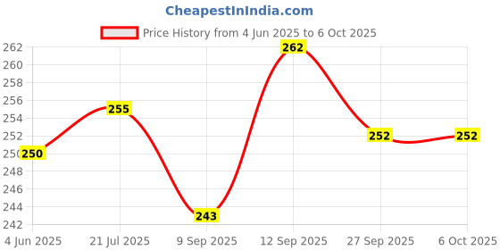flipkart.com Sadow LAN Cable 10 m 10 Meters CAT5e Ethernet Cable Lan Network CAT6 Internet Modem RJ45 Patch Cord Price History Graph from 4 Jun 2025 to 5 Oct 2025