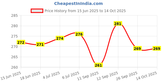 flipkart.com Sadow LAN Cable 10 m 10 Meters CAT5e Outdoor Ethernet Cable Lan Network Internet RJ45 Patch Cord Price History Graph from 15 Jun 2025 to 13 Oct 2025