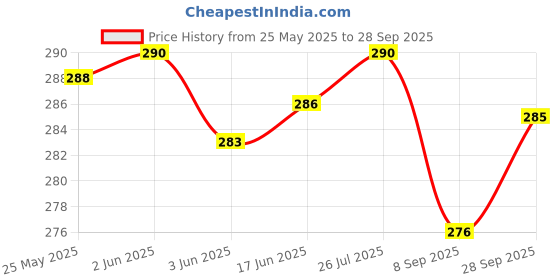 flipkart.com Sadow LAN Cable 10 m 10 Meters CAT6 Ethernet Cable Lan Network Internet RJ45 Patch LAN Cord Price History Graph from 25 May 2025 to 28 Sep 2025