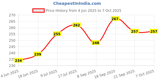 flipkart.com Sadow LAN Cable 10 m 10 Meters CAT6 Intenet Lan Cable Network CAT6 Internet Modem RJ45 Patch Cord Price History Graph from 4 Jun 2025 to 6 Oct 2025