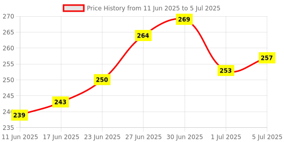 flipkart.com Sadow LAN Cable 10 m High Speed 10 Meter CAT-6 Network RJ45 Ethernet Patch Cord Price History Graph from 11 Jun 2025 to 5 Jul 2025