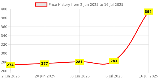 flipkart.com Sadow LAN Cable 10 m High Speed 10 Meter CAT-6 Network RJ45 Ethernet Patch Cord Price History Graph from 2 Jun 2025 to 16 Jul 2025