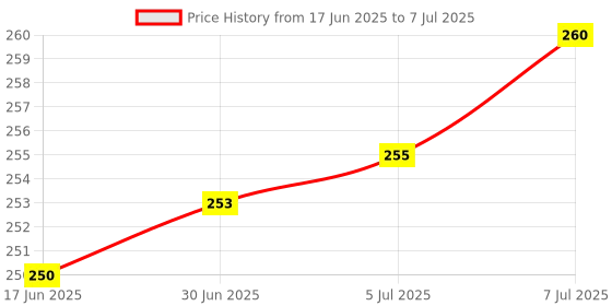 flipkart.com Sadow LAN Cable 10 m High Speed 10 Meter CAT-6 Network RJ45 Ethernet Patch Cord Price History Graph from 17 Jun 2025 to 7 Jul 2025