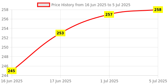 flipkart.com Sadow LAN Cable 10 m High Speed 10 Meter CAT5e Network RJ45 Ethernet Patch Cord Speed Upto 1000Mbps Price History Graph from 16 Jun 2025 to 5 Jul 2025